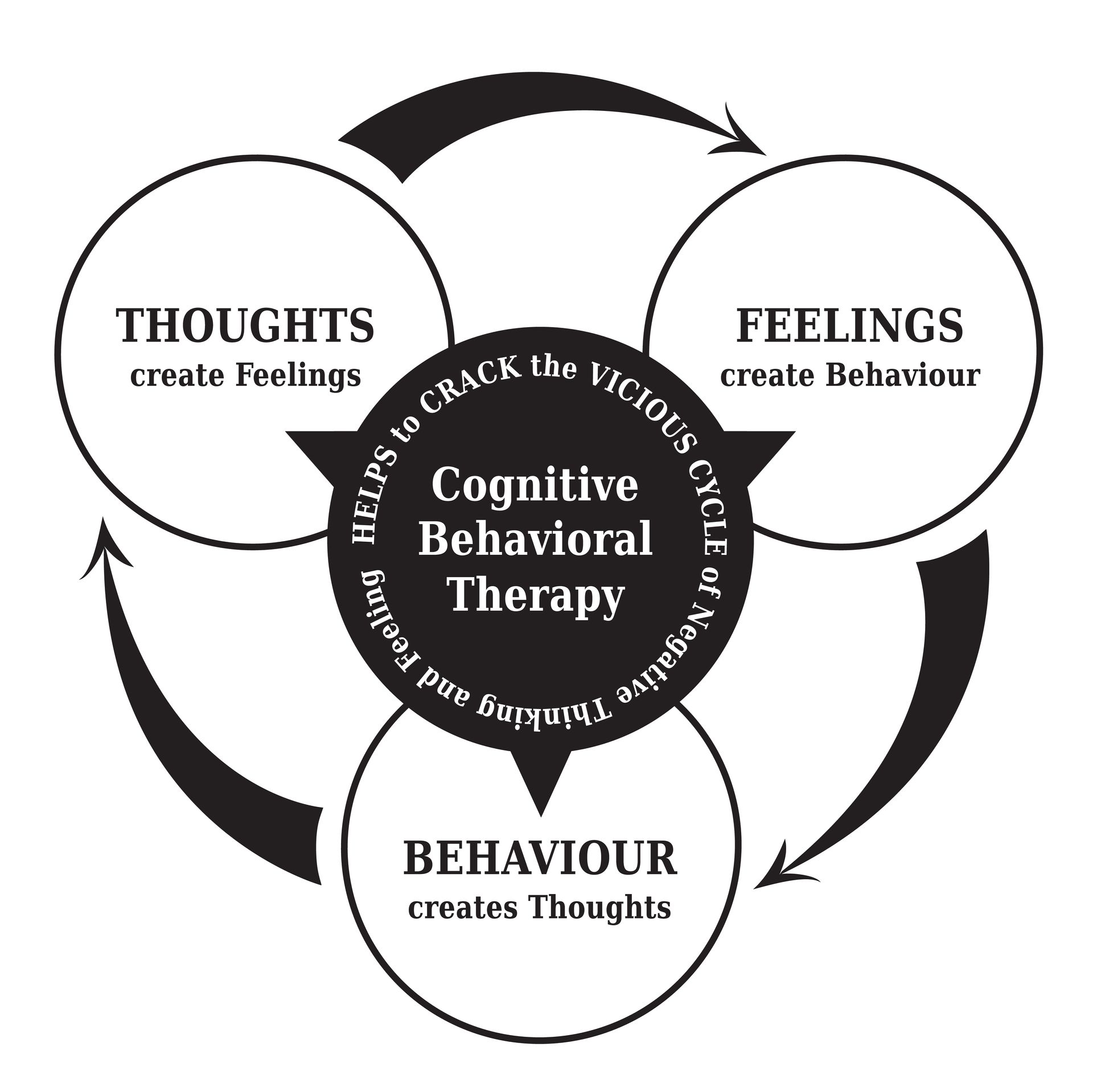 Diagram illustrating Cognitive Behavioral Therapy: Thoughts create Feelings, Feelings create Behaviour, Behaviour creates Thoughts.
