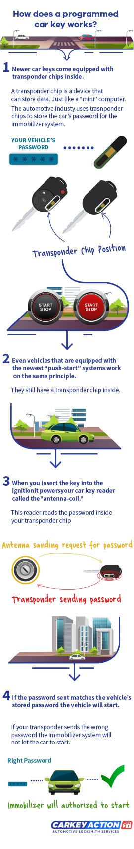 Everything You Need to Know About Car Key Programming - CarKeyAction