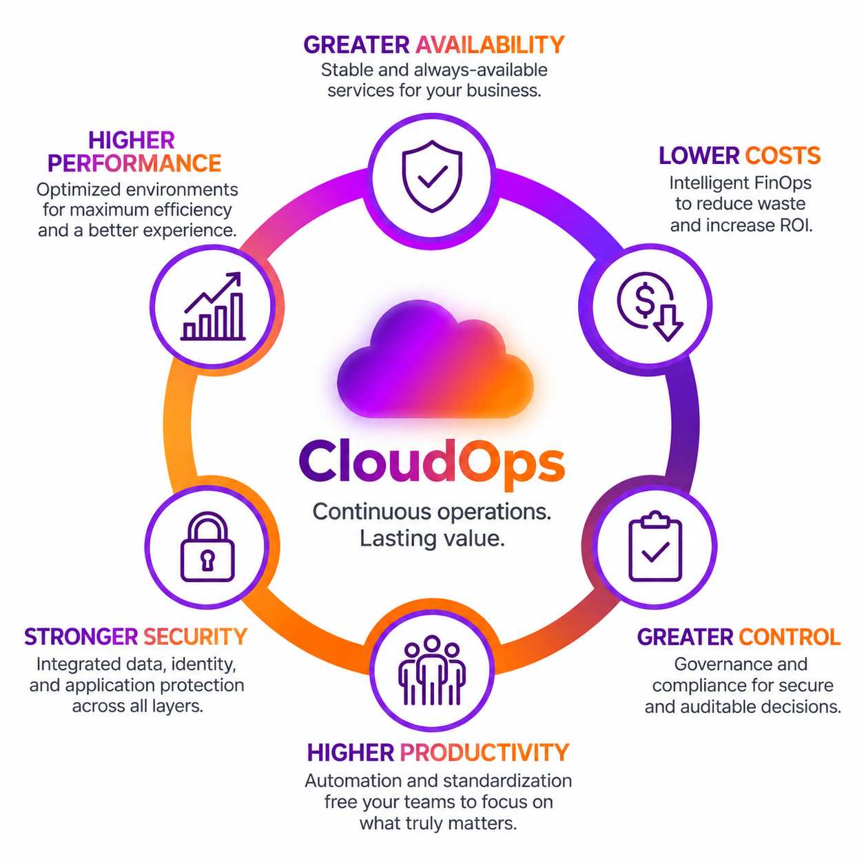 Infográfico circular roxo e laranja sobre CloudOps