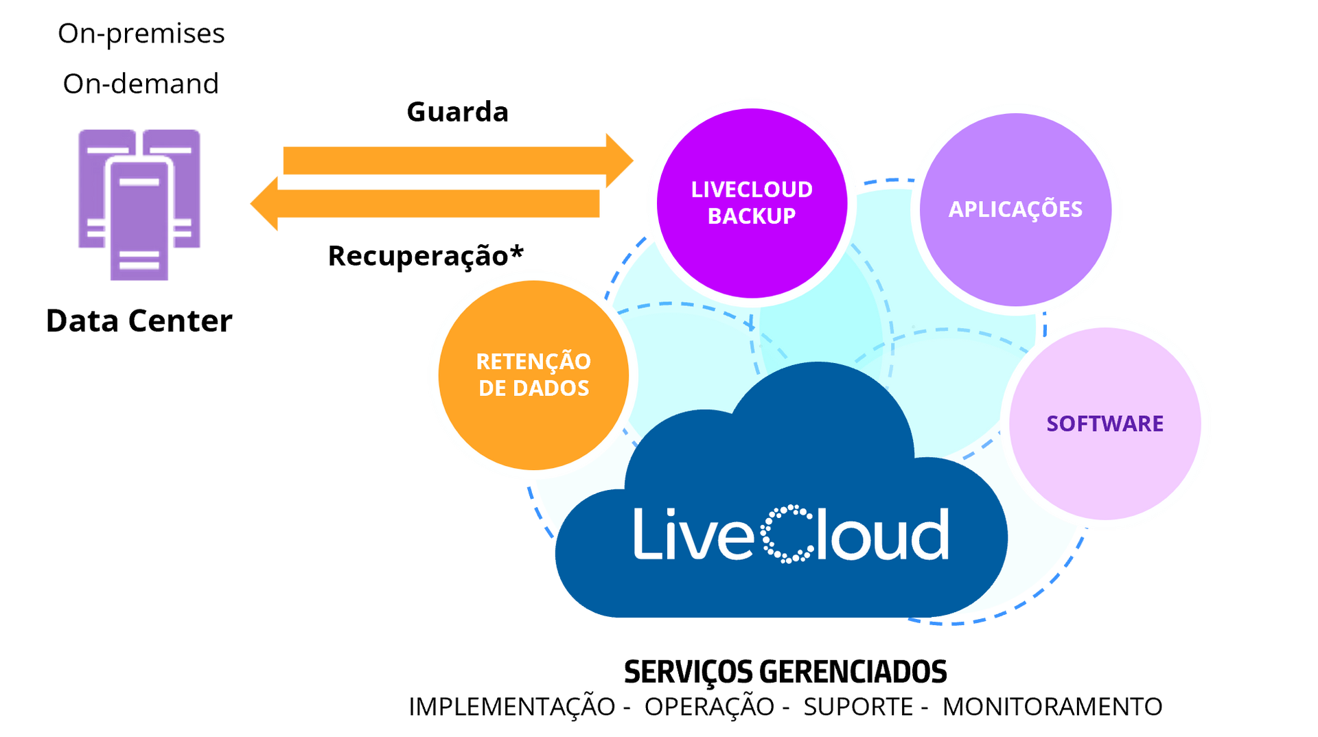Diagrama da LiveCloud para data center: backup, proteção, aplicações, software e recuperação gerenciada.