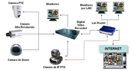 Un diagrama de un sistema de videovigilancia muestra Internet.