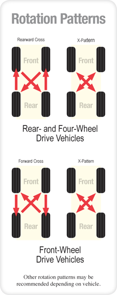 Rotation Pattern