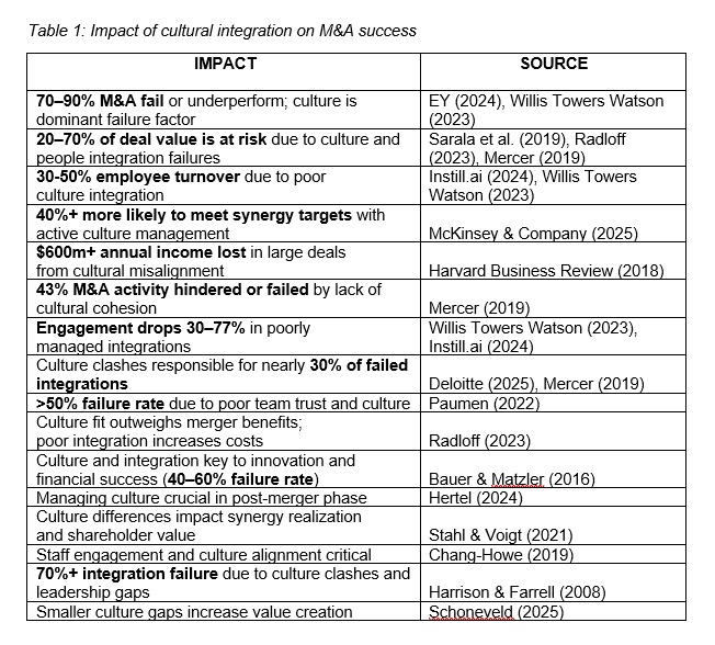 Culture clash matrix showing bureaucratic (Level 3) and agile (Level 4) cultures colliding at