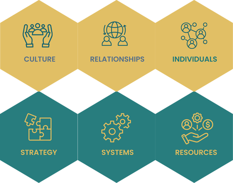 Six hexagon tiles: Culture, Relationships, Individuals, Strategy, Systems, Resources. Icons inside. Yellow and teal colors.