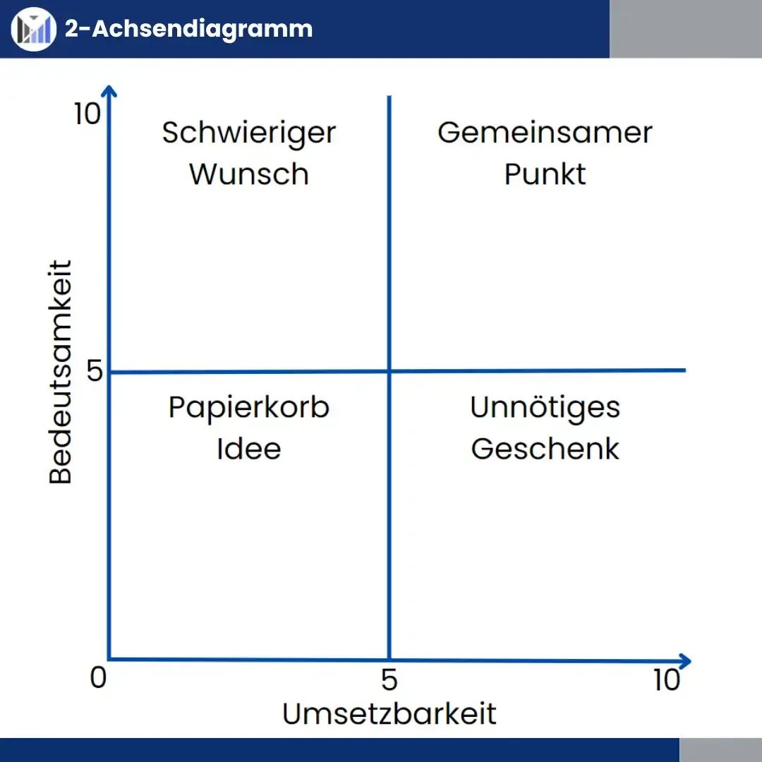 Matrix, Auswahl, Entscheidung