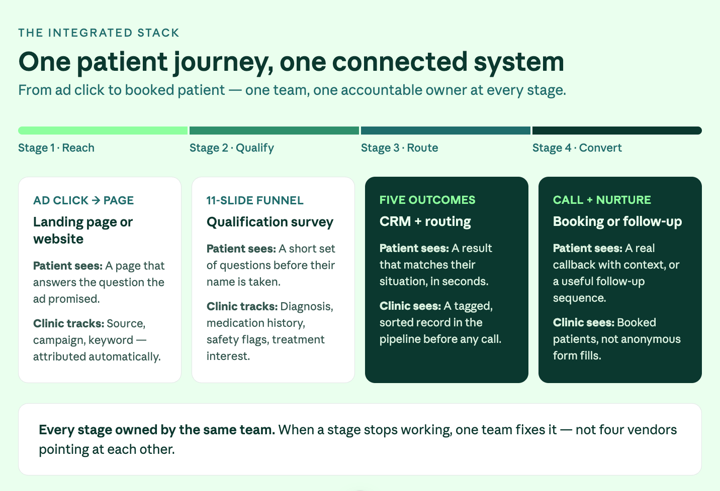 Infographic showing five patient journey stages in a green-to-teal, left-to-right process diagram