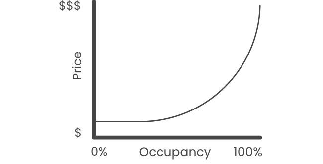 Un gráfico que muestra el precio de una casa y la ocupación de una casa.