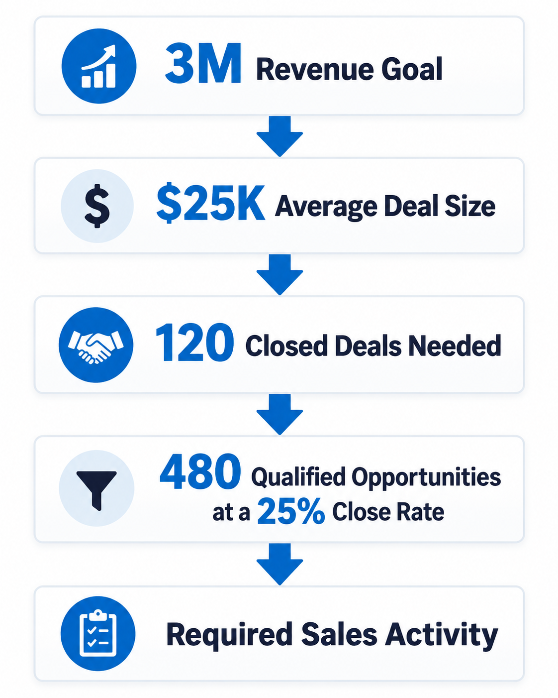 Sales funnel infographic showing $3M revenue goal, $25K average deal size, 120 deals, and 480 opportunities