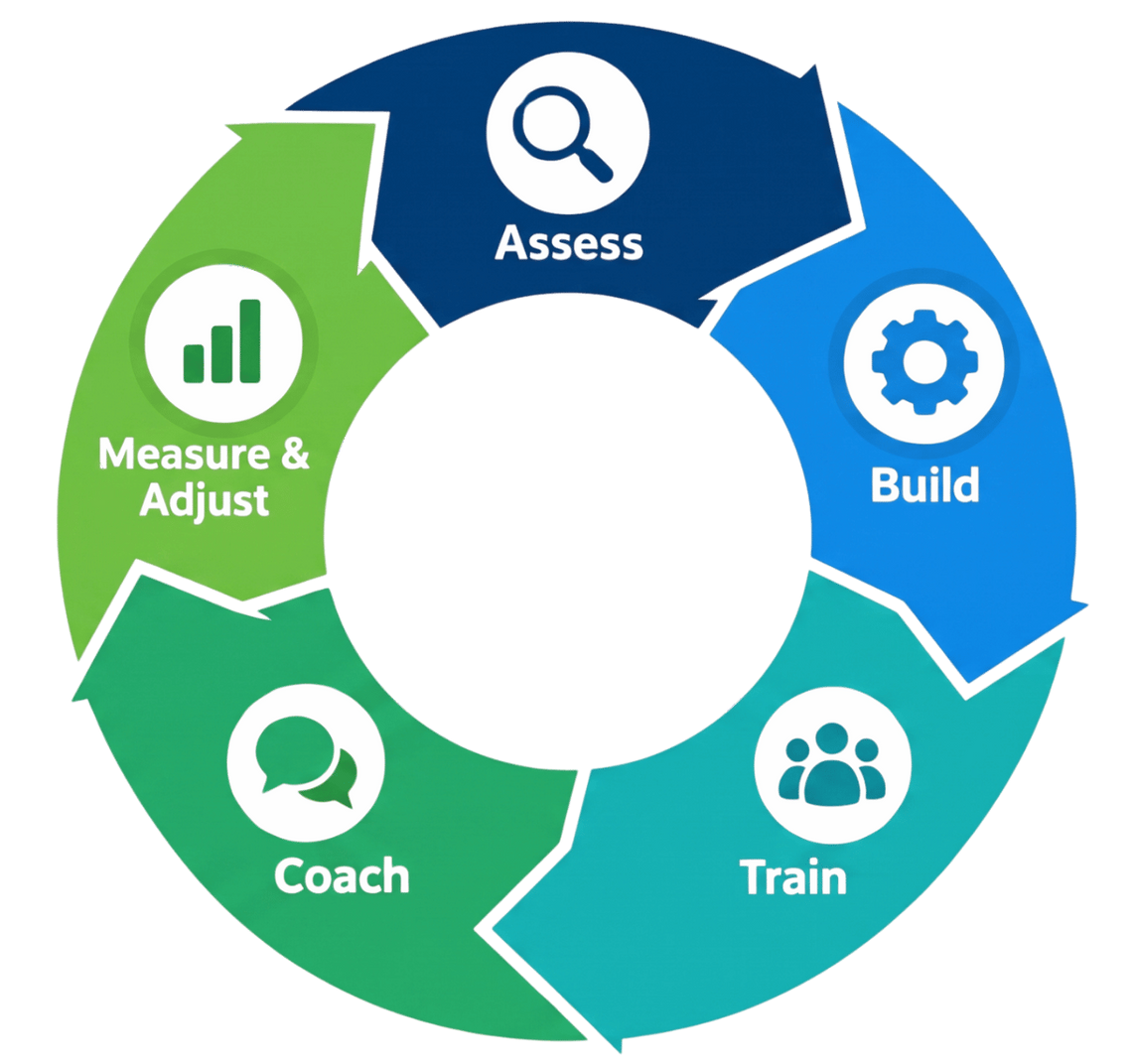 Circular 5-step cycle diagram: Assess, Build, Train, Coach, Measure & Adjust in blue and green.