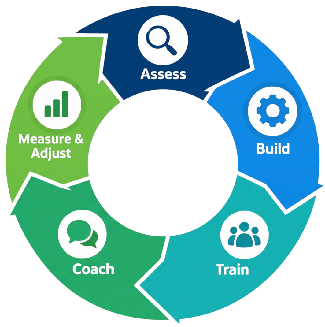 Circular workflow diagram with five steps: Assess, Build, Train, Coach, and Measure & Adjust.