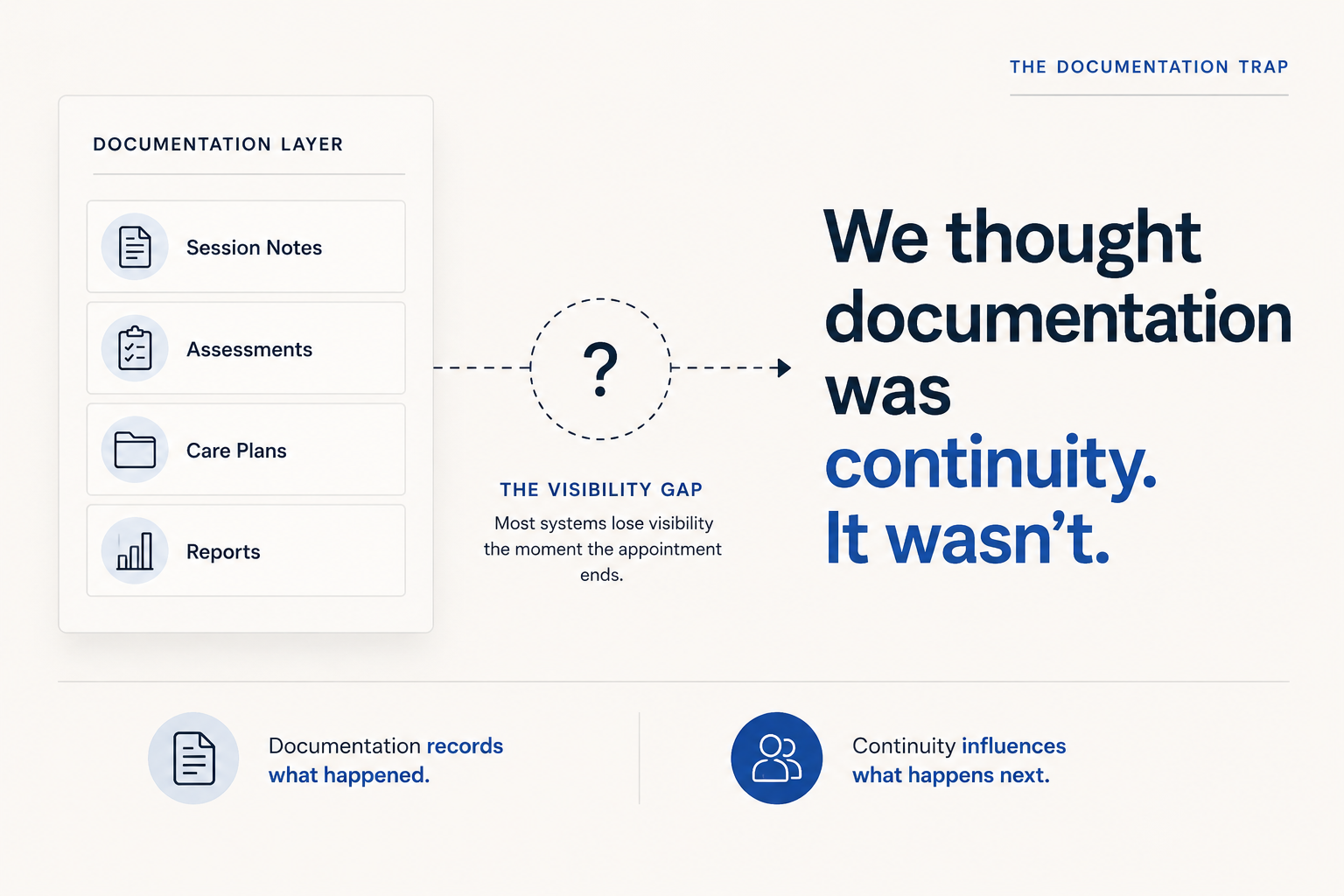 Framework illustrating why documentation is not continuity of care and how organizations lose visibility between appointments.
