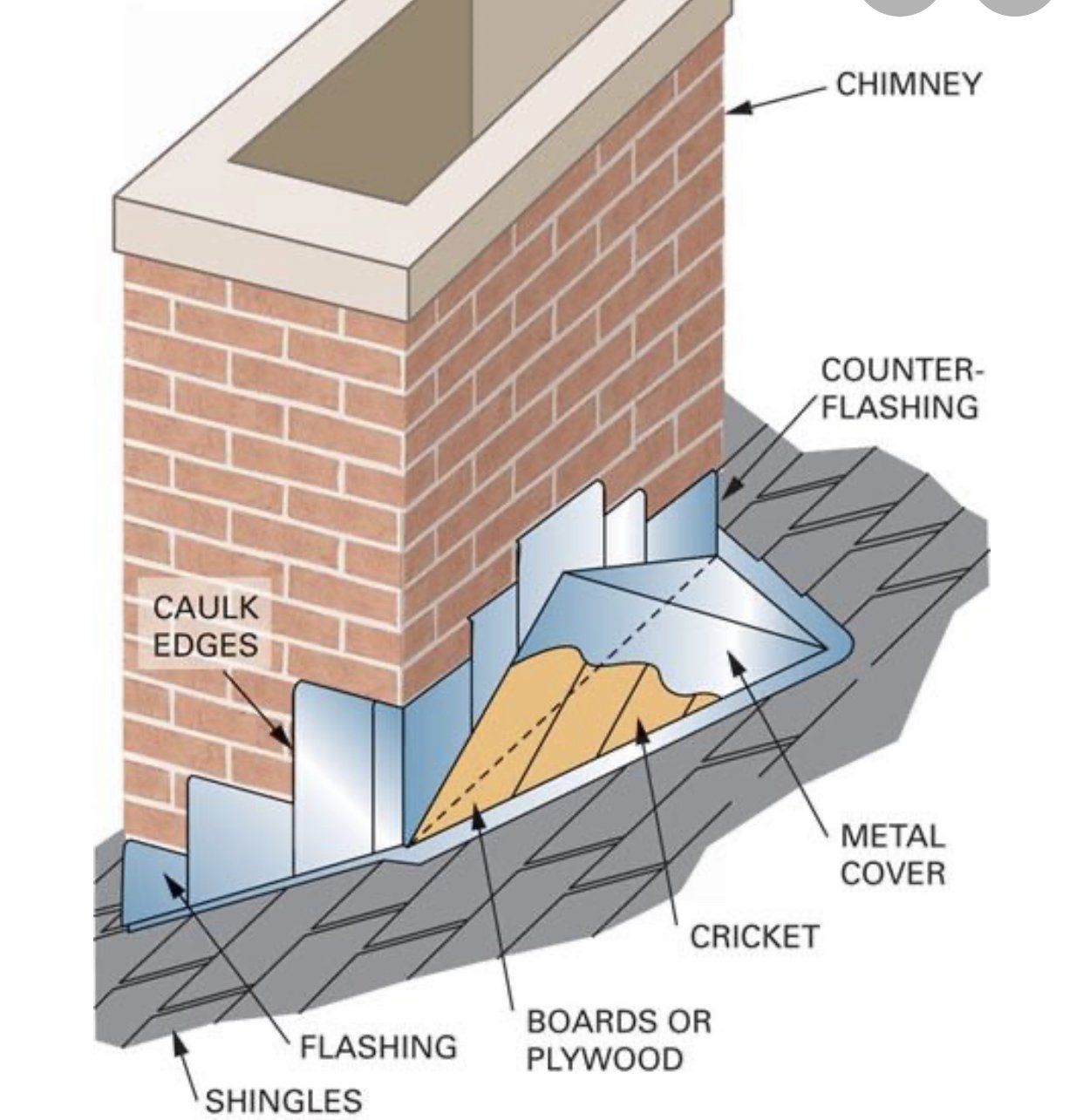 diagram of chimney cricket flashing on roof connected to chimney