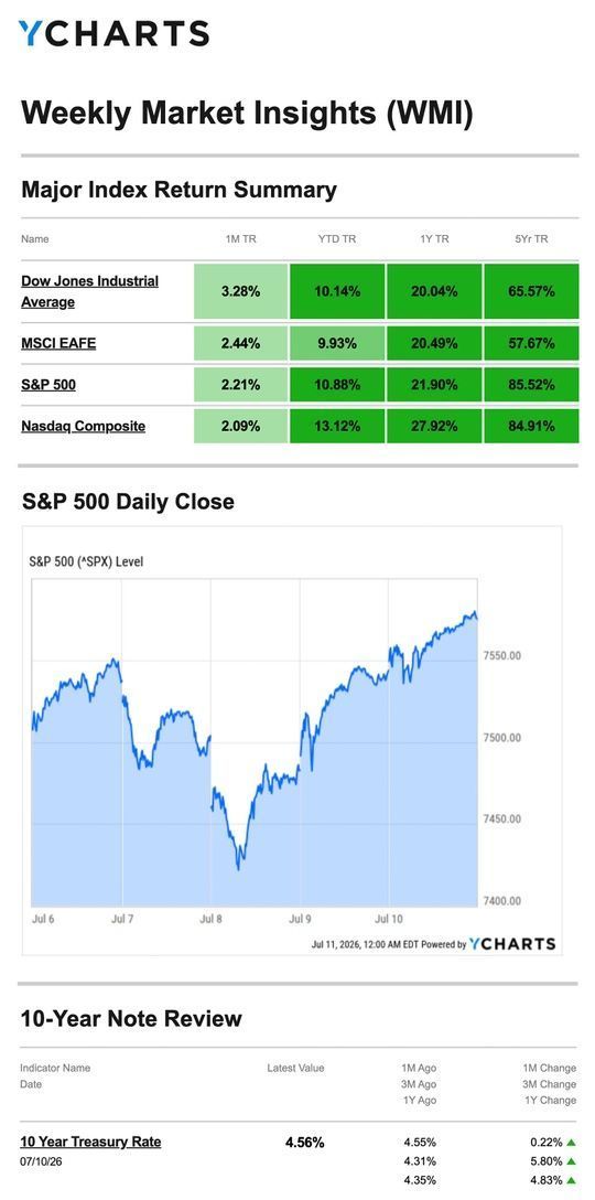 Weekly Market Insights