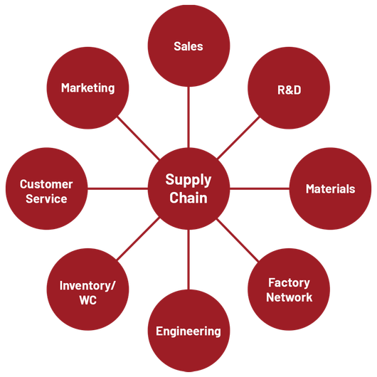 Supply Chain