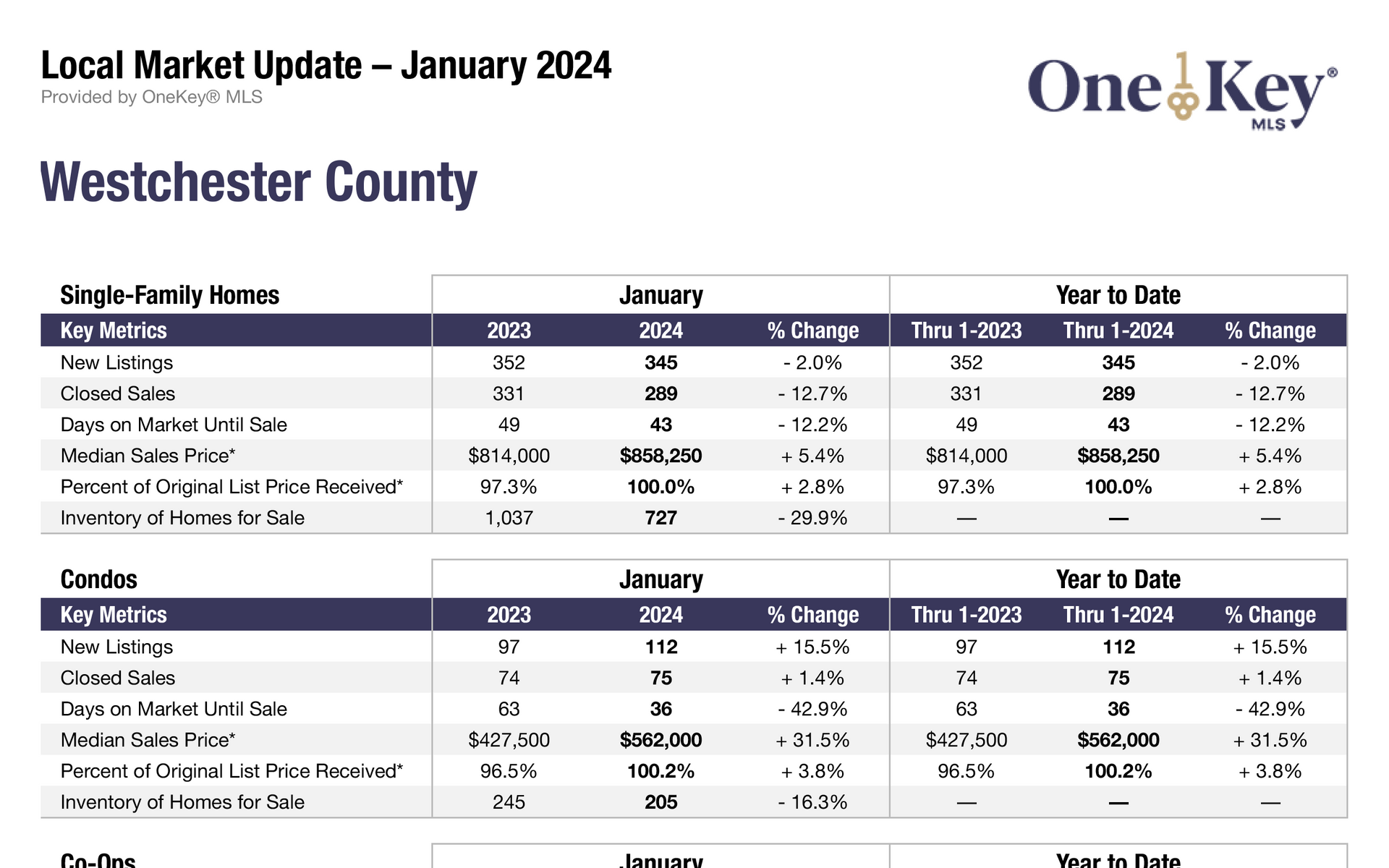 Limited Supply Fuels Price Growth in the Greater NYC Metro Area; Pending Home Sales Higher Throughout Region