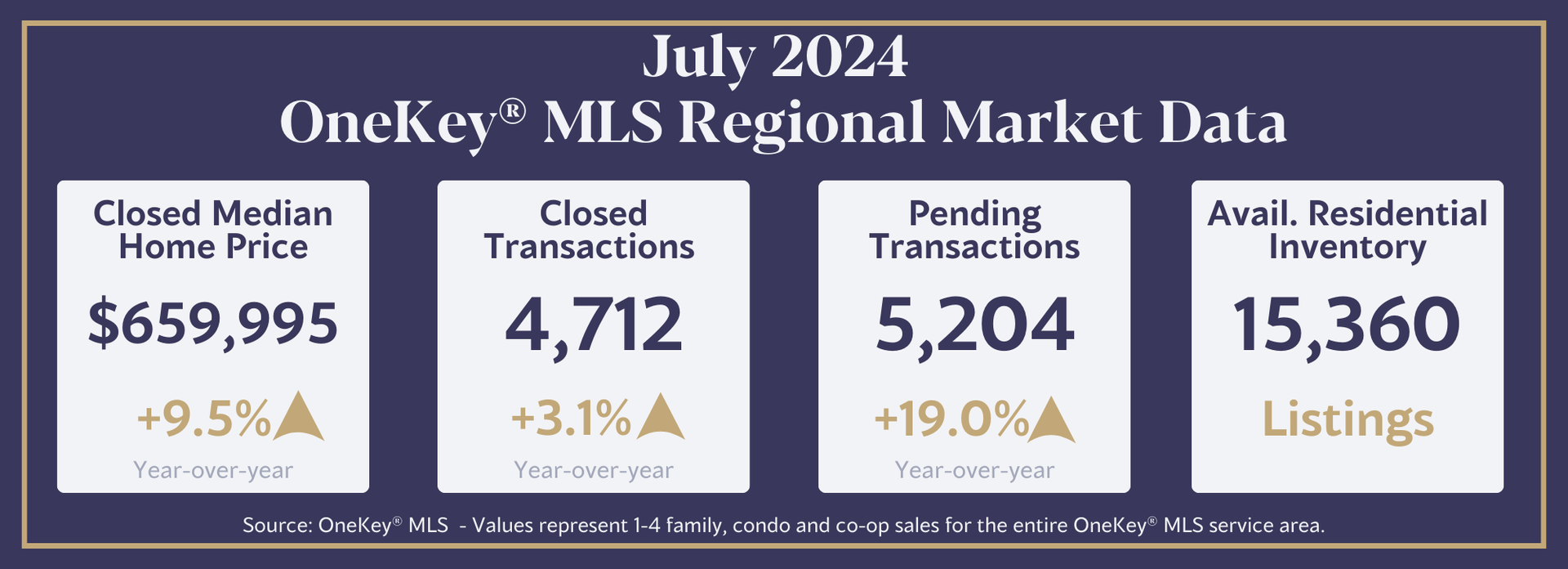 New York Regional Single-Family Home Price Increases by 8.9% in July 2024
