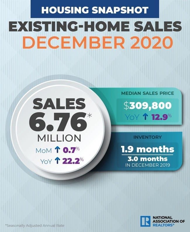 NAR: 2020 Annual U.S. Sales Registered Highest Level of Activity Since 2006; Northeast Home Sales Spiked 27.4% Last Year