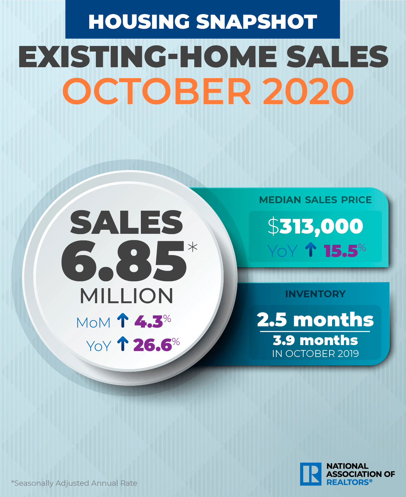 U.S. Existing-Home Sales Jumped 4.3% in October