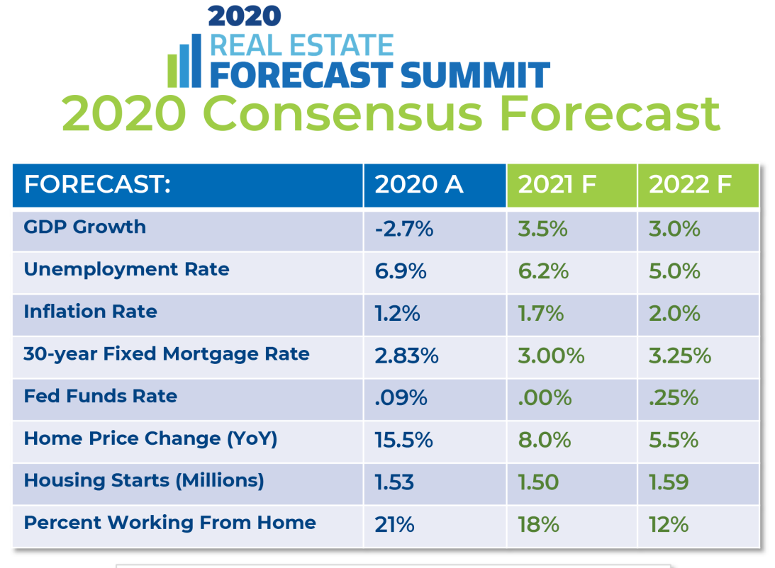 Real Estate Experts Predict Continued Economic Rebound in 2021