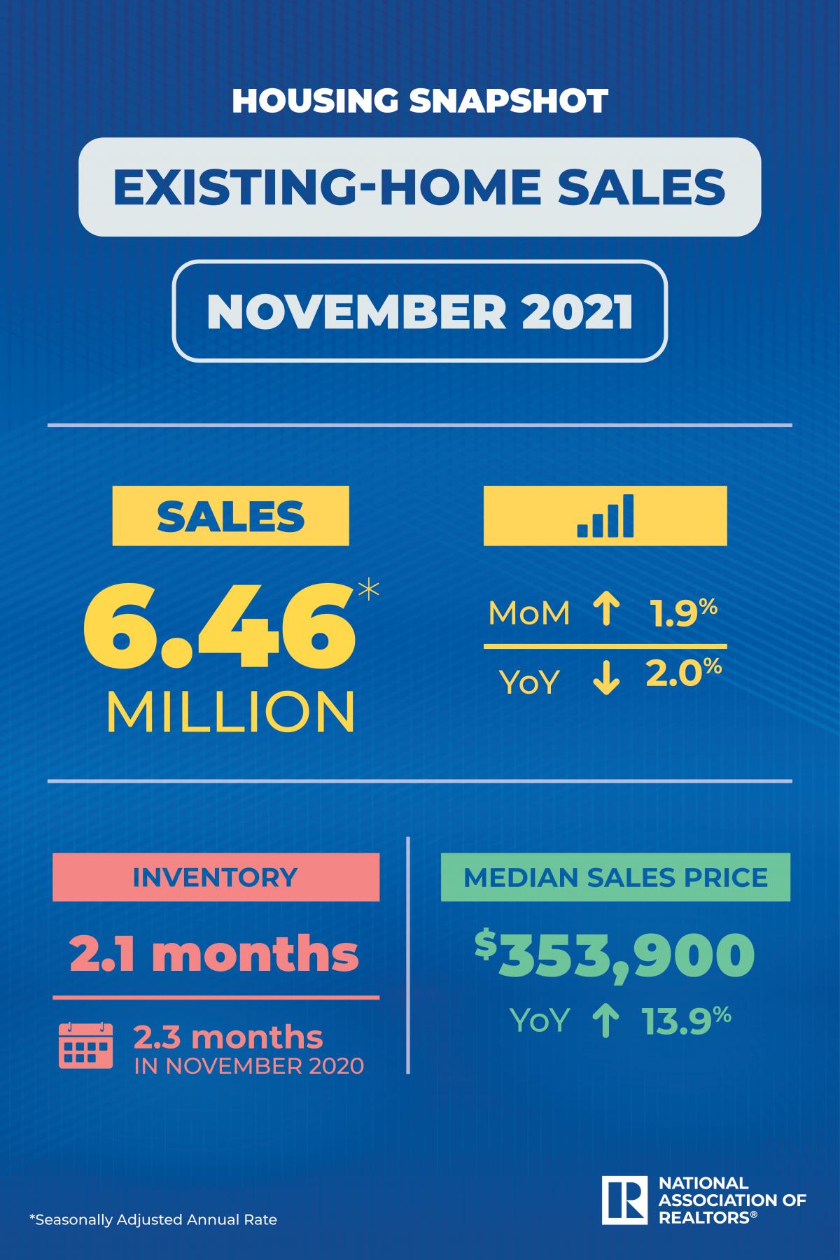 Existing U.S. Home Sales Rose 1.9% in November; Northeast Sales Flat Compared to October Volume