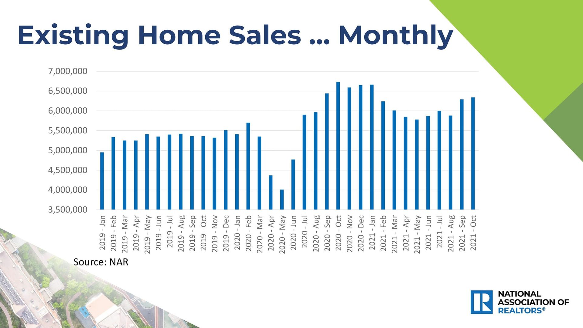 NAR Predicts Higher Home Sales, Prices and Rates in 2022