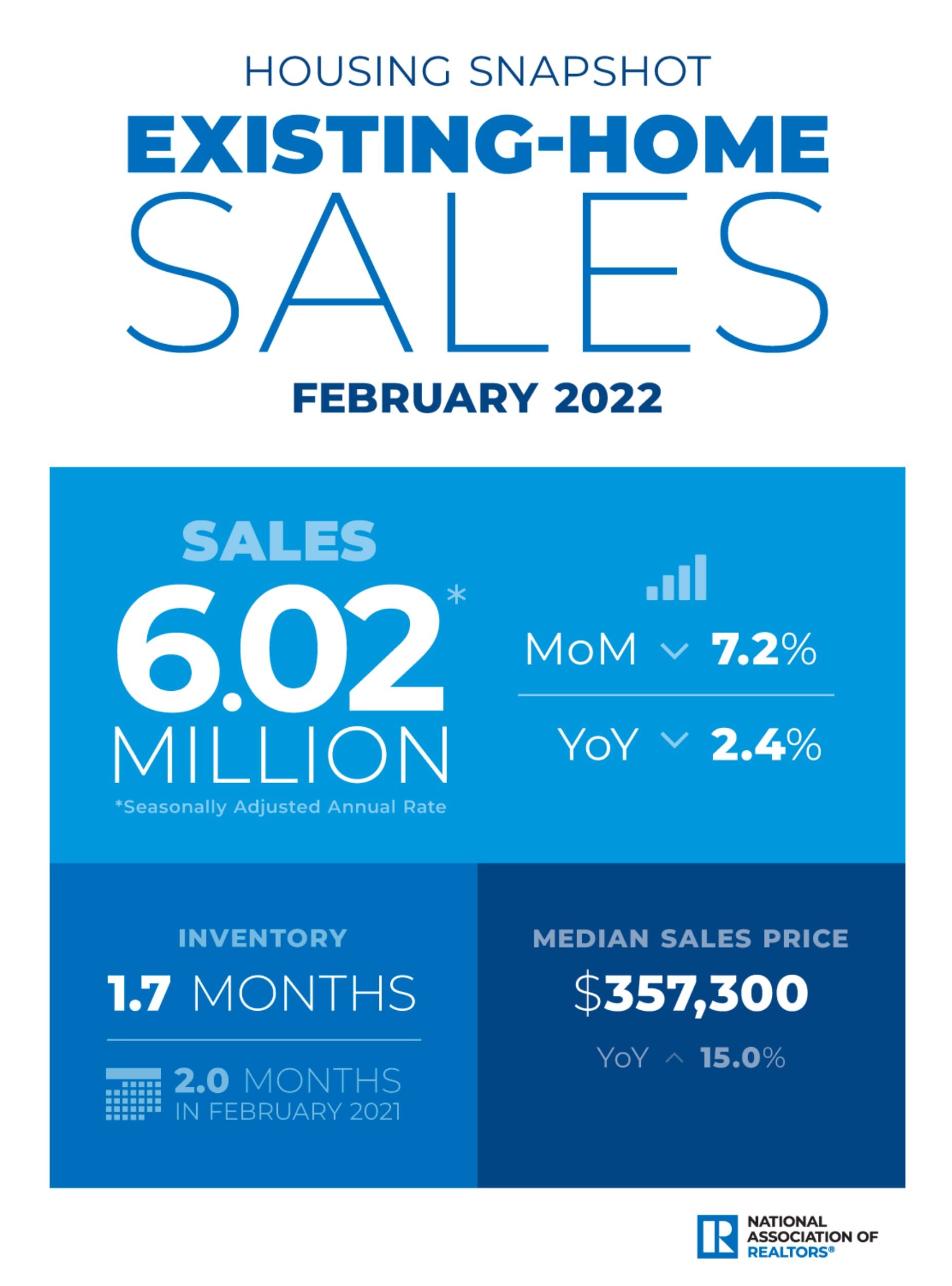 U.S. Existing-Home Sales Fall 7.2% in February; Northeast Activity Down 11.5%, Prices Up 7.1%