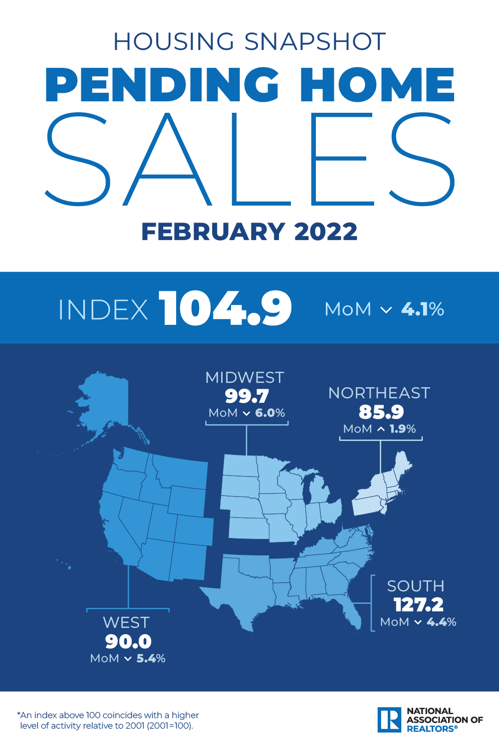 U.S. Pending Home Sales Dwindle 4.1% in February; Northeast Post Slight Increase in Pending Deals
