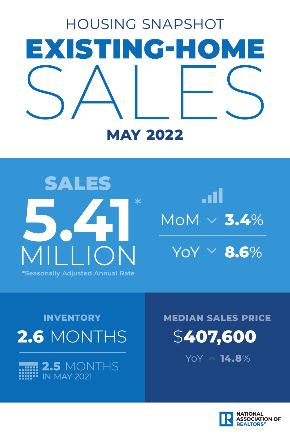 U.S. Existing-Home Sales Fell 3.4% in May; Median Sales Price Surpasses $400K for First Time