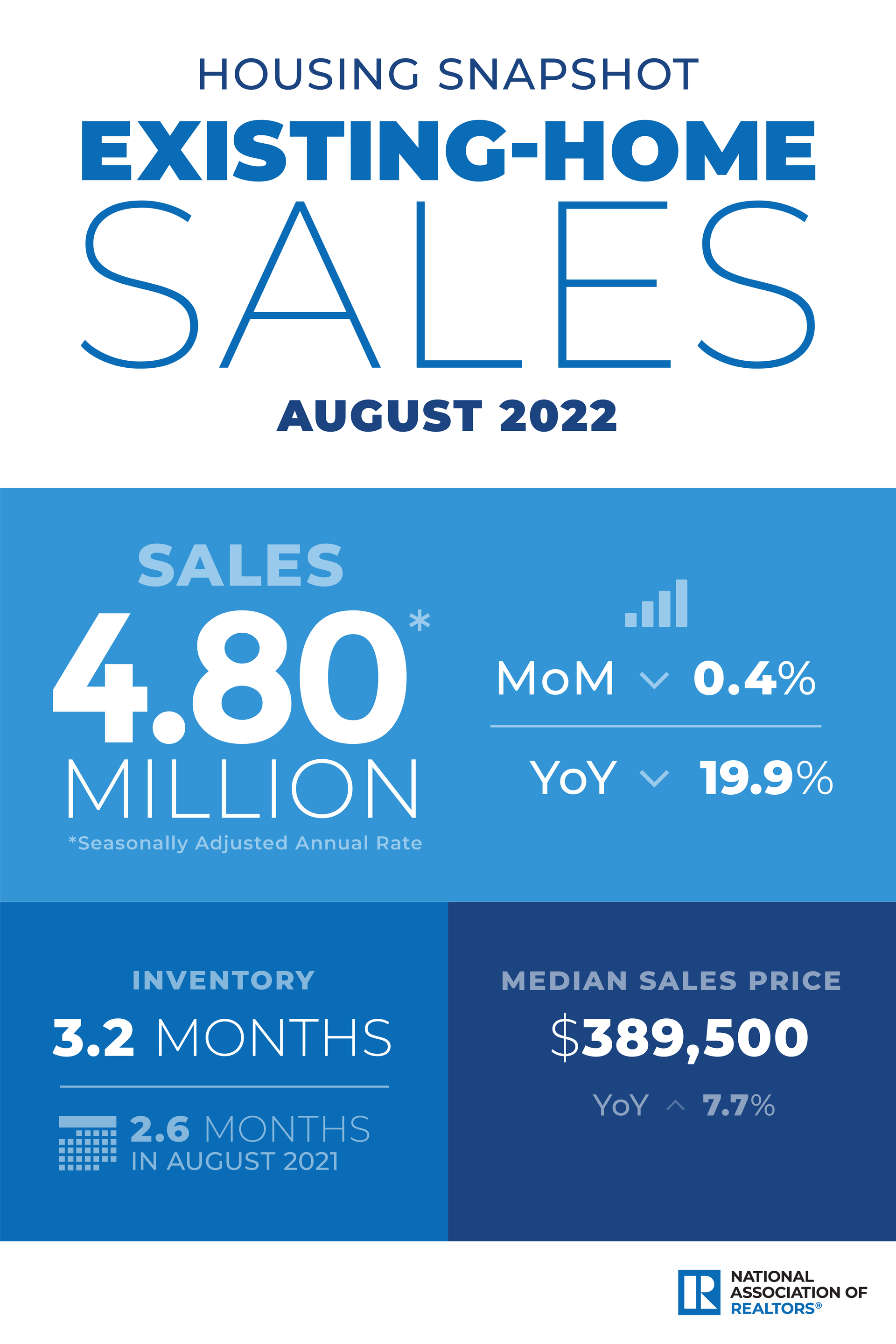 NAR: U.S. Existing-Home Sales Slipped 0.4% in August; Northeast Home Sales Grew 1.6%