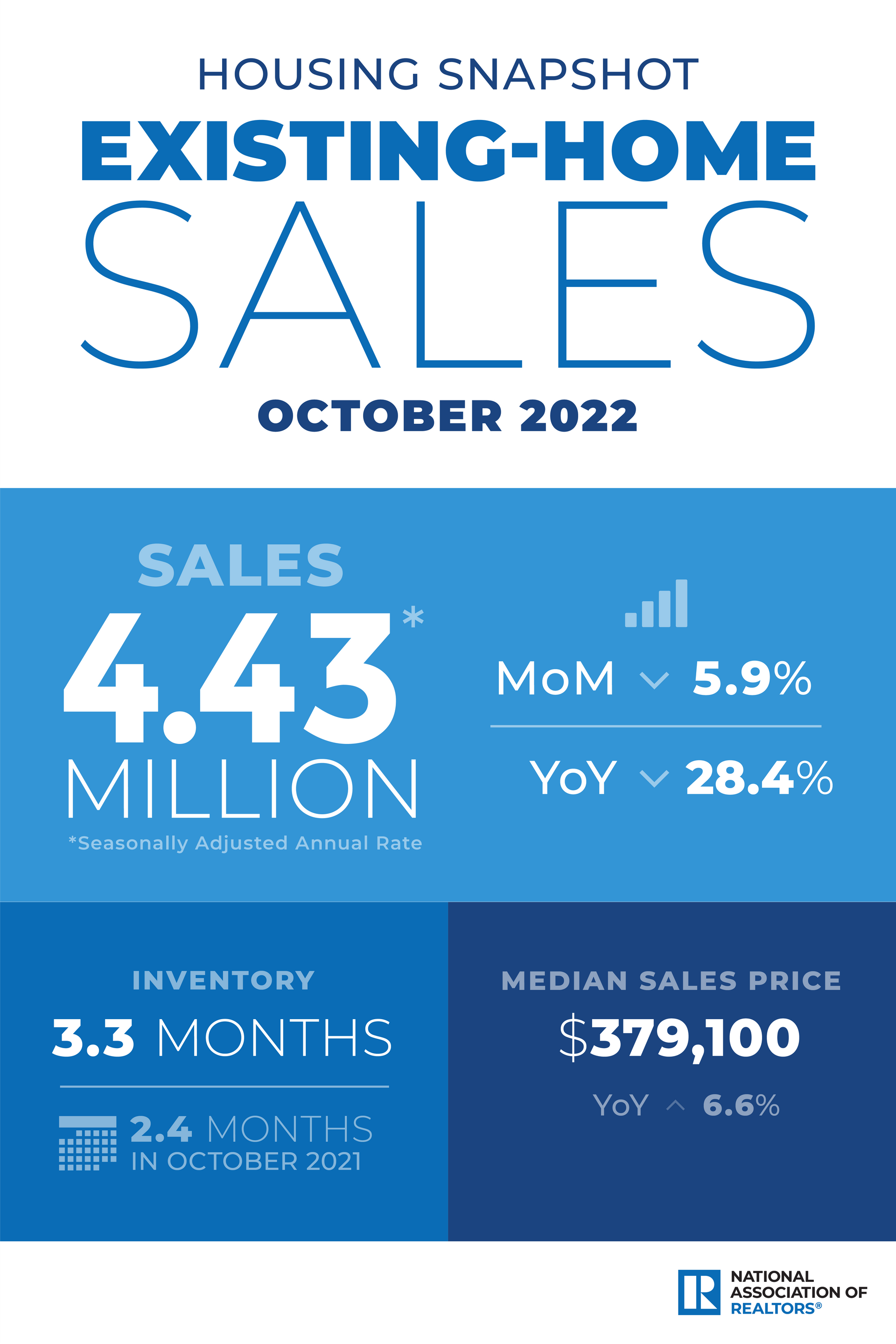 NAR: U.S. Existing-Home Sales Declined 5.9% in October