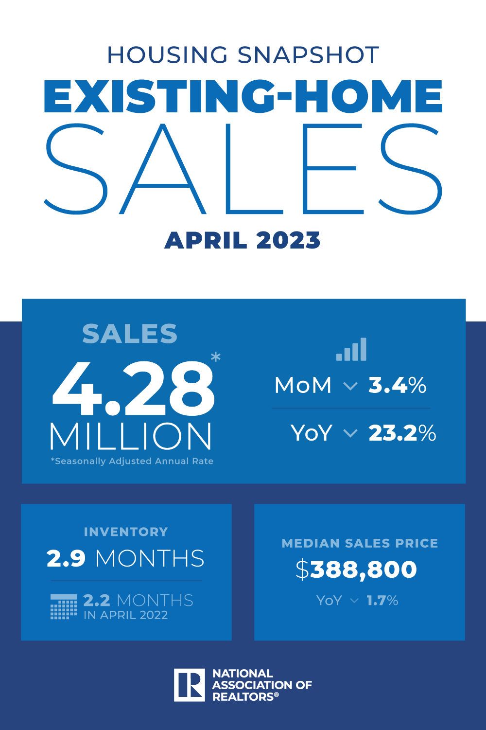 U.S. Existing-Home Sales Faded 3.4% in April