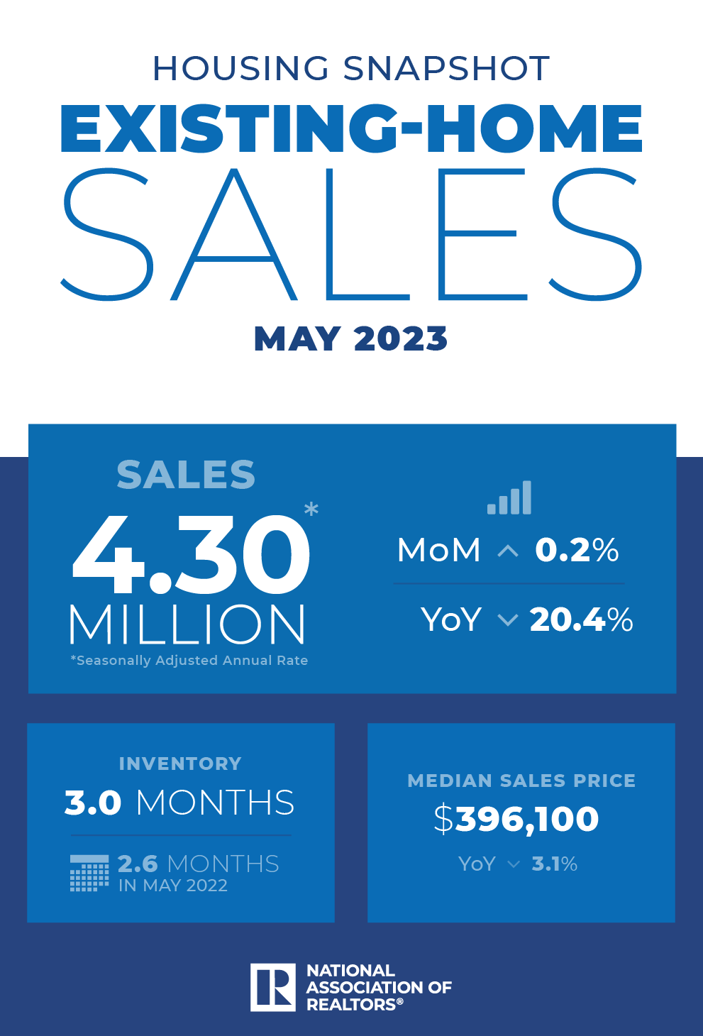 Northeast Home Sales Fell 2%, Median Sales Price Rose 2.5% in April