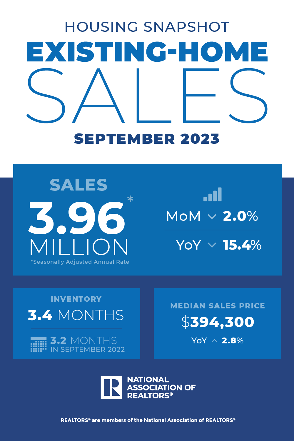 Northeast Existing-Home Sales Rose 4.2% in September; High Demand Sparked 5.2% Price Increase