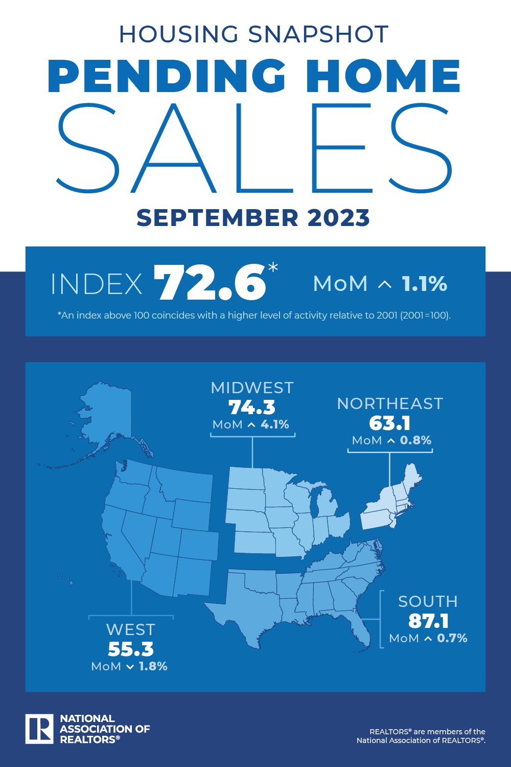 NAR: U.S. Pending Home Sales Grew 1.1% in September