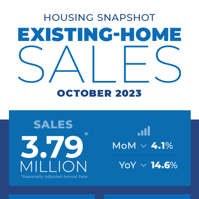 U.S. Existing-Home Sales Fell 4.1% in October