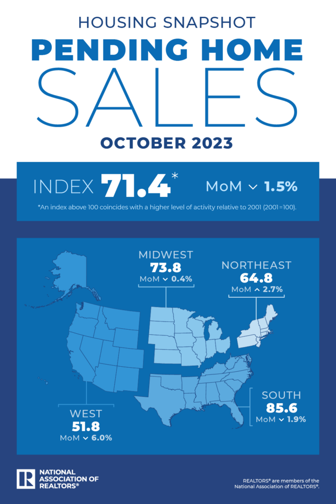 U.S. Pending Home Sales Fell to Record Low in October