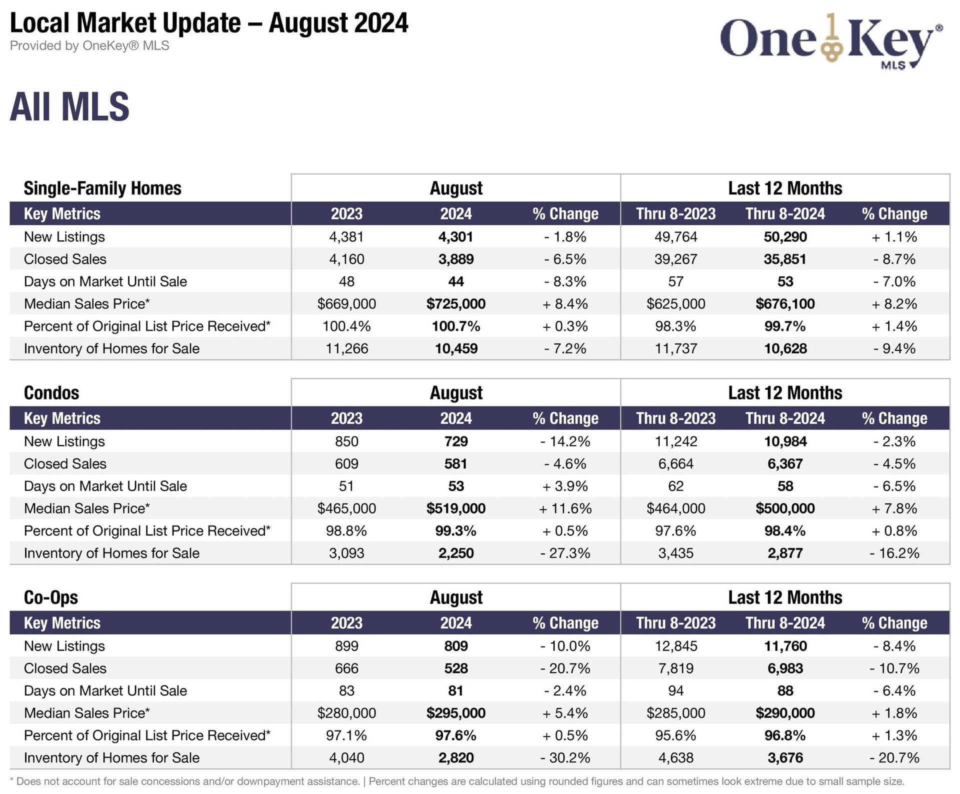 New York Regional Single-Family Home Price Jumps 8.4% in August 2024