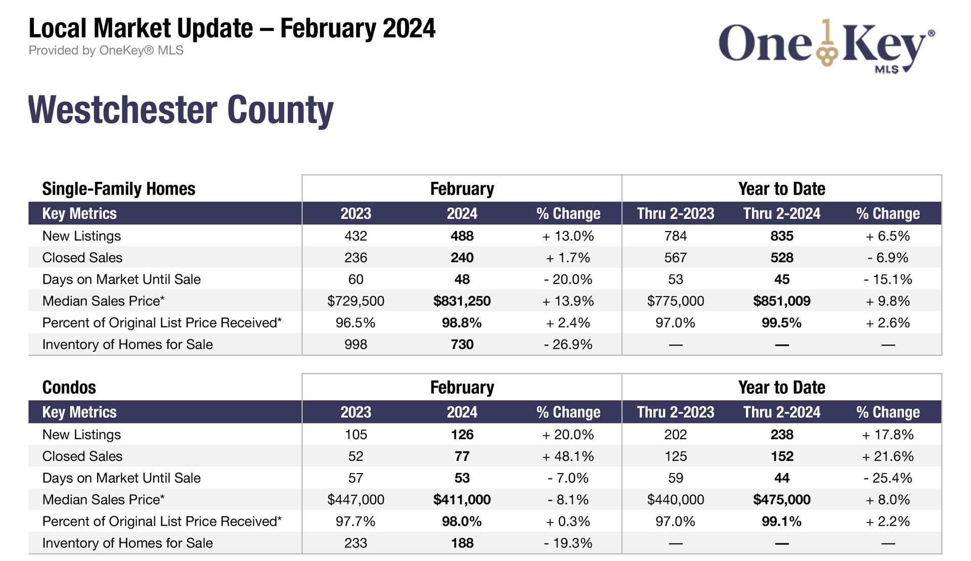 Bronx, Hudson Valley Home Prices Continue to Soar; Pending Sales Increased 8.4% in HGAR Market Area