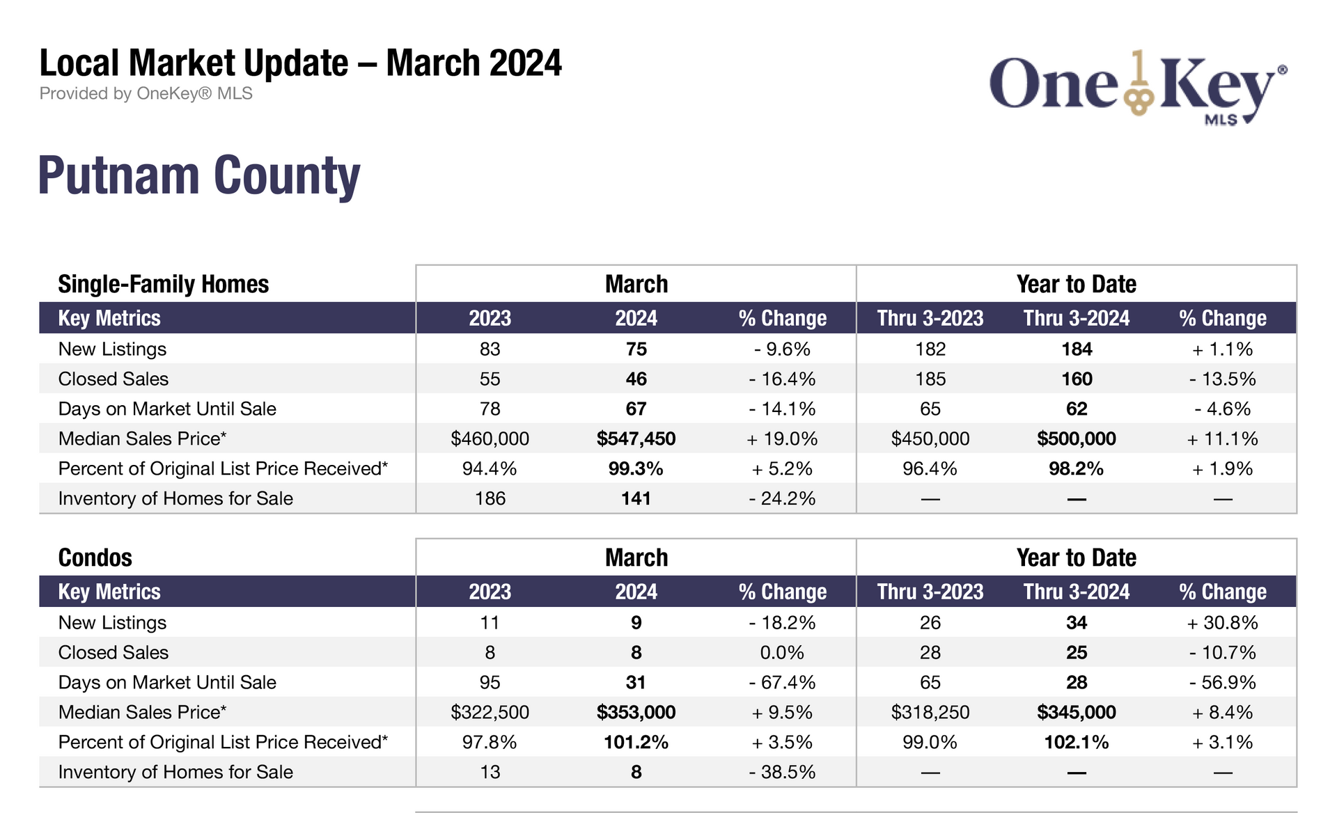 HGAR Report: Demand for Homes in the Bronx, Hudson Valley Remained High in March; Sales and Inventory Still Below Normal as Prices Rose in all Regions