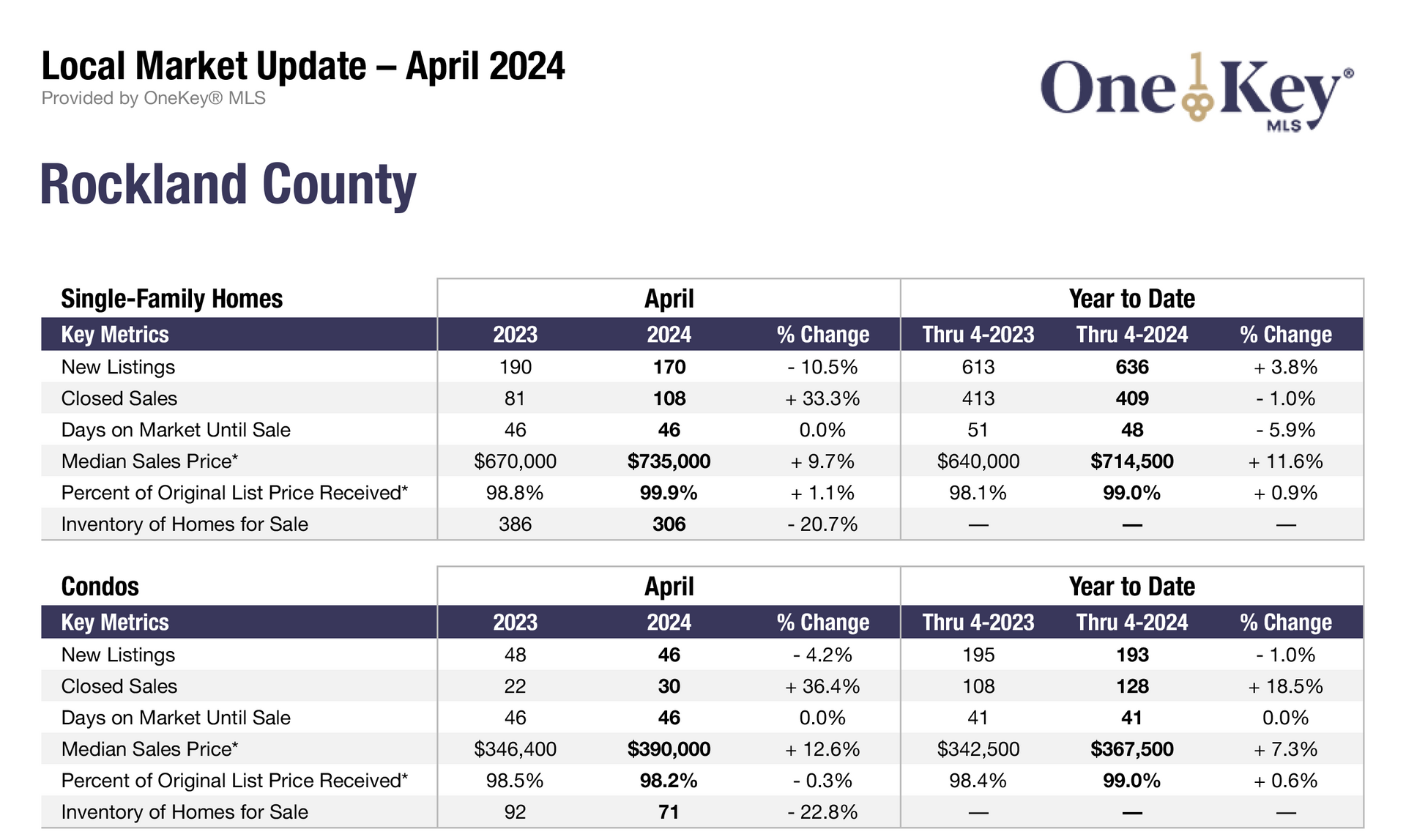 HGAR: April Median Sales Prices for Single-Family Homes Rose in Almost All Regions; Closed Sales Increased in Westchester, Rockland, Orange Counties