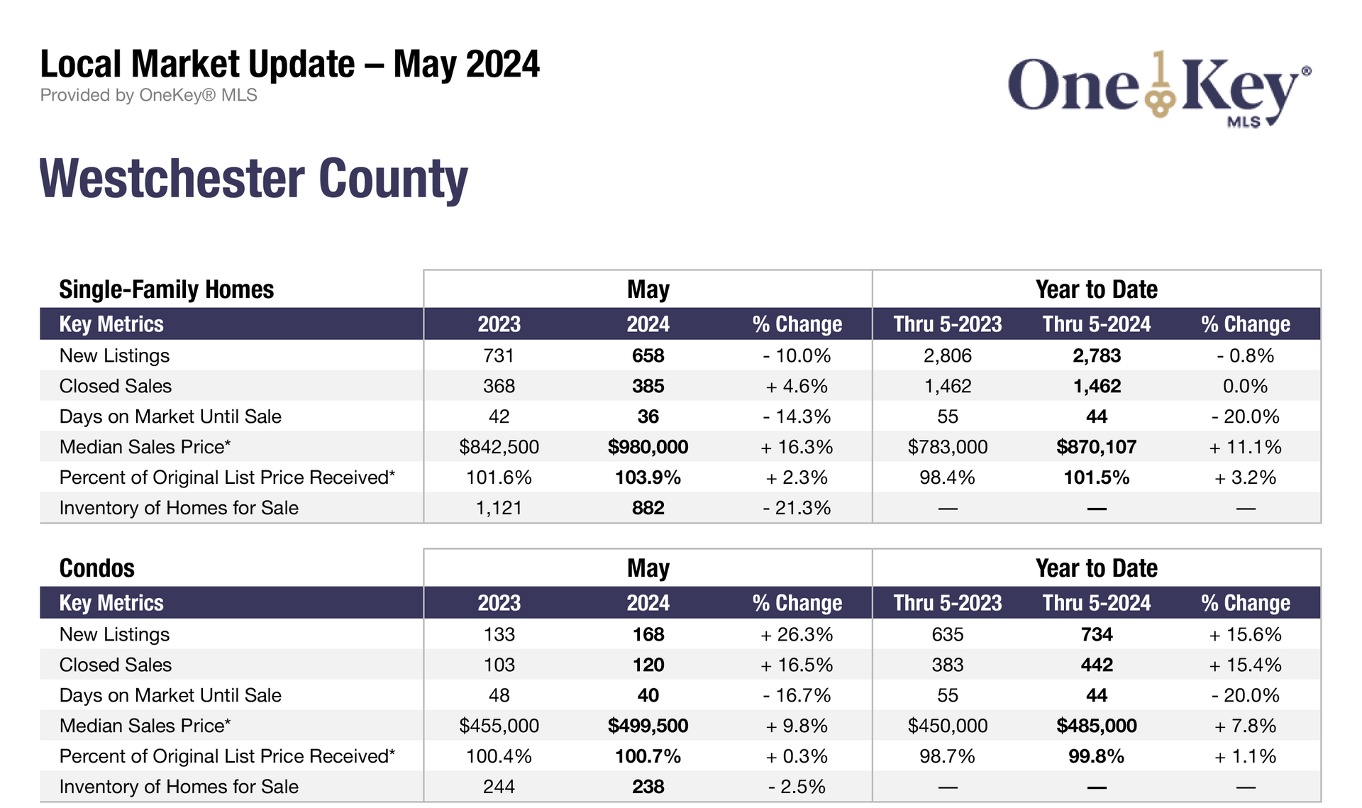 May Median Single-Family Home Sales Prices Rose by Double Digits in Almost All Regions