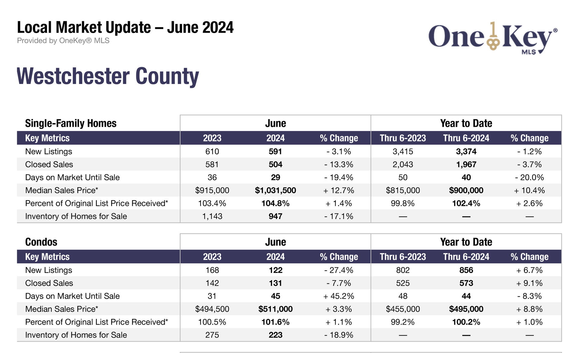 Median Single-Family Home Sales Prices in June Rose Sharply in Almost Every Region