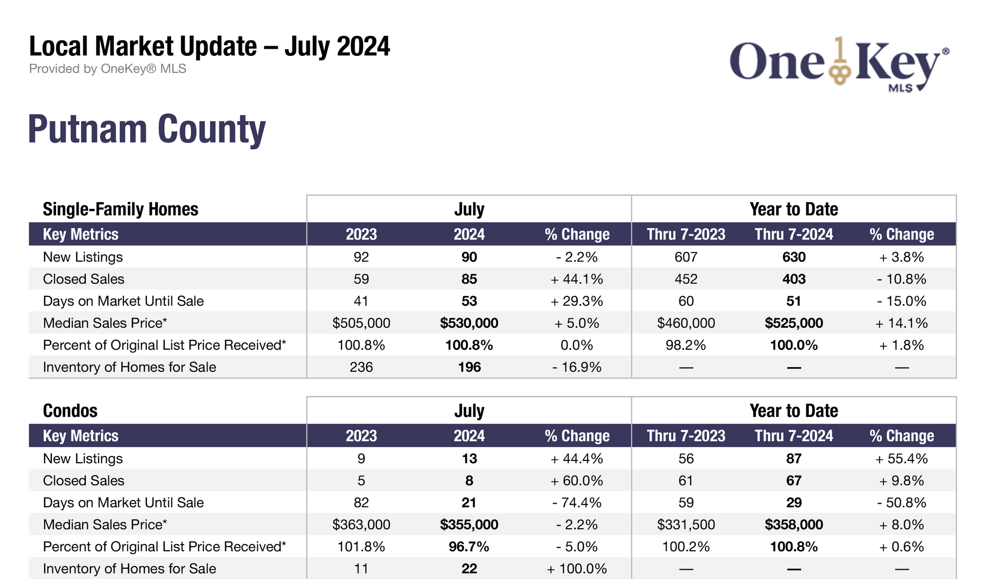 Single-Family Home Sales Up in Almost All Lower Hudson Valley; Putnam County Sales Rose 44%; Median Sales Price Increased in All Regions