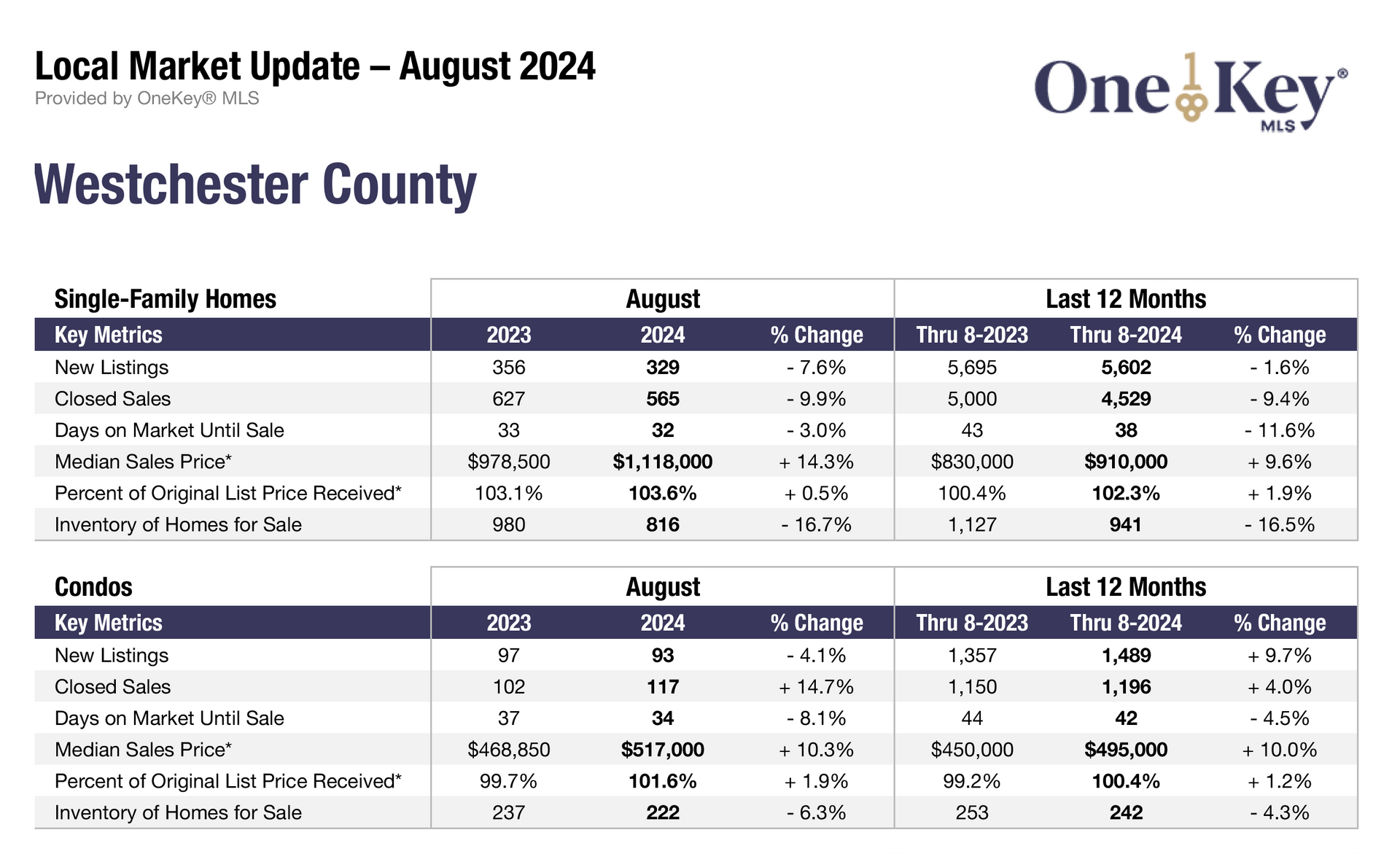HGAR: August Median Single-Family Home Sales Prices Rise in The Bronx and all Lower Hudson Valley Regions