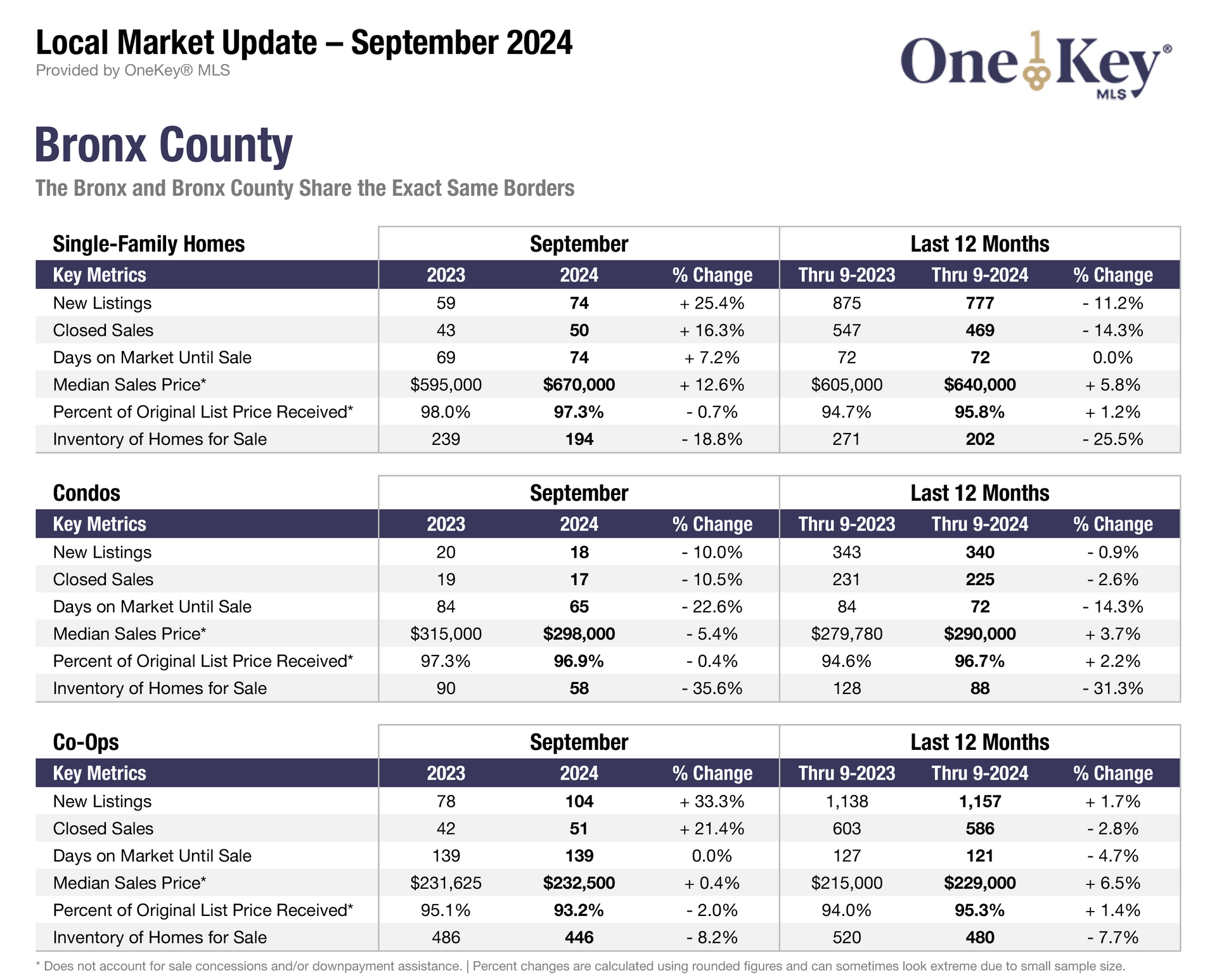 Single-Family Homes Sales Rise in the Bronx and Most Areas of the Lower Hudson Valley