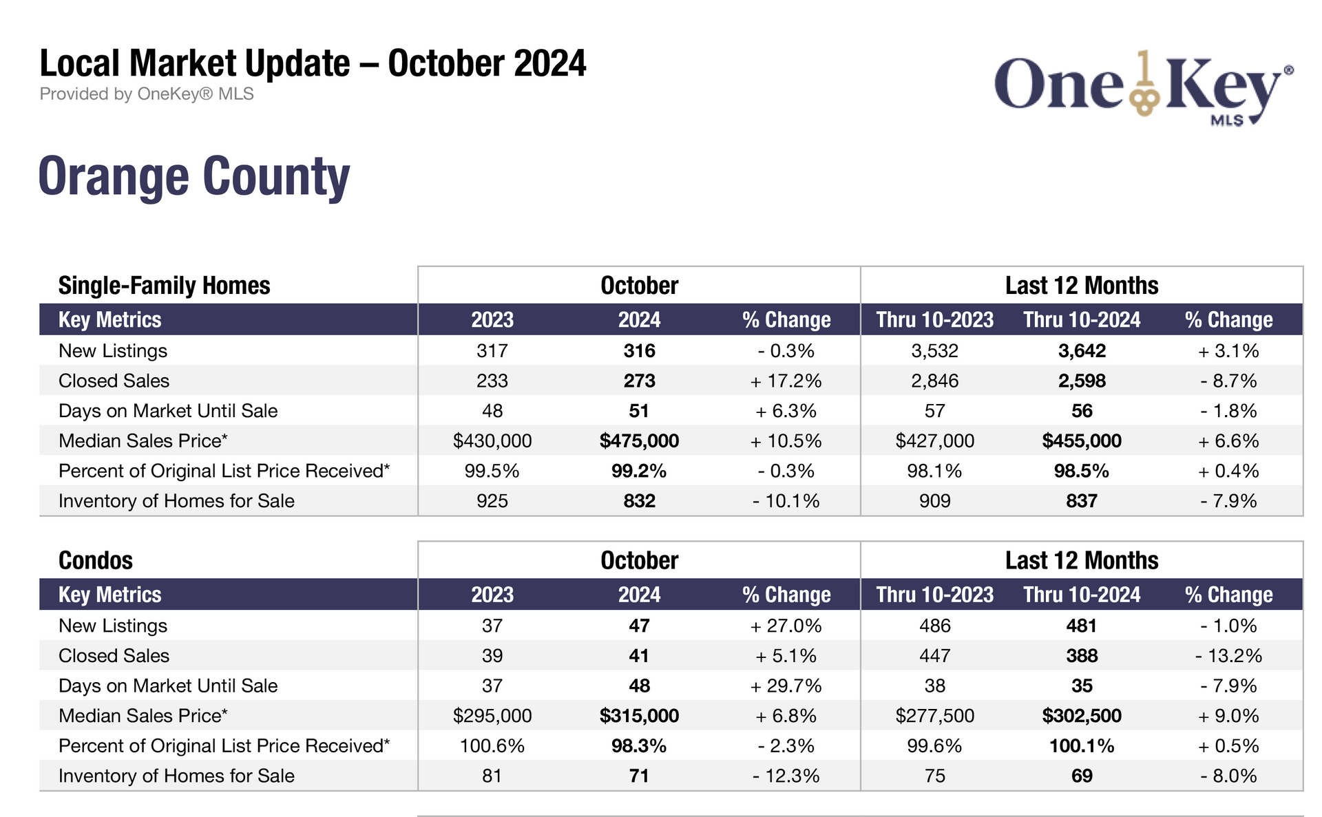 HGAR: October Single-Family Homes Sales Rose in All Lower Hudson Valley Regions