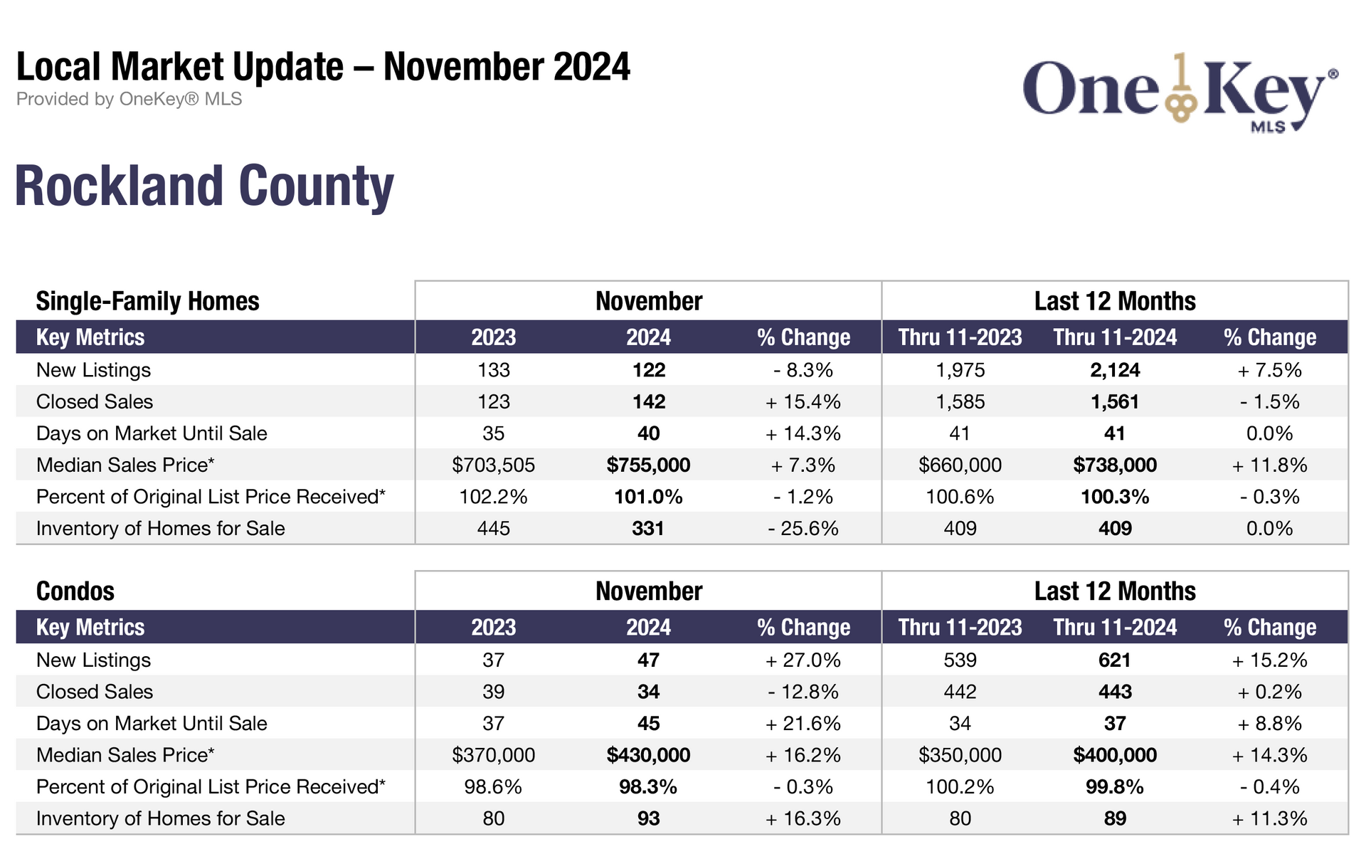 November Single-Family Home Sales Increased in Half of the Lower Hudson Valley Region