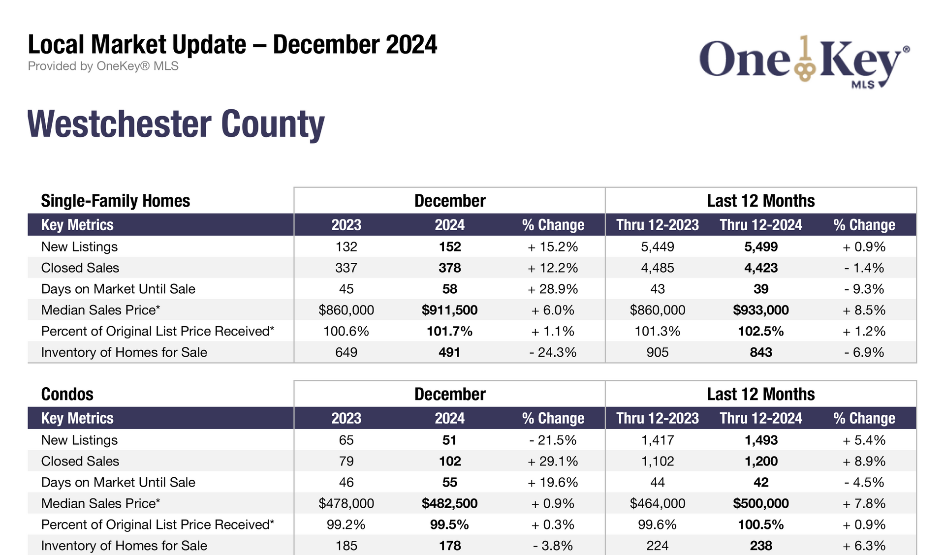 All Six Lower Hudson Valley Regions Saw Double-Digit Increases in Single-Family Home Sales in December