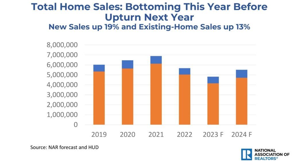 NAR Predicts 13% Increase in New, Existing Home Sales in 2024
