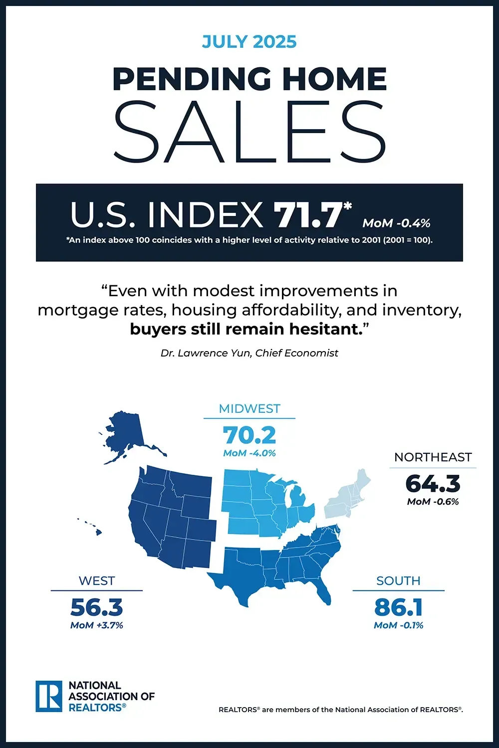 NAR: U.S. Pending Home Sales Declined 0.4% in July